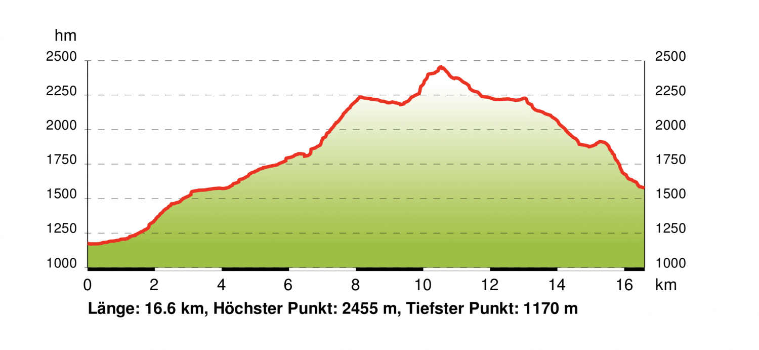 Höhendiagramm Gastein Trail Etappe 5